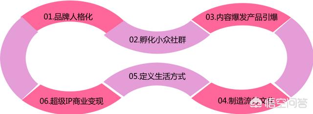 数字营销快速入门，需要具备的5项基本招式，内容营销成功的关键汽车软文营销文案的5项基本技能