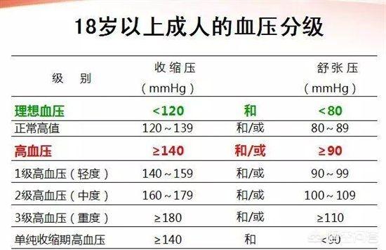 头条问答 高血压115 低血压70 心率85这样的人属于正常吗 152个回答