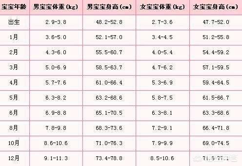 头条问答 快三个月的新生儿身高体重值应该在什么范围是正常的 睡眠时间应该是多少 叮麻育儿的回答 0赞