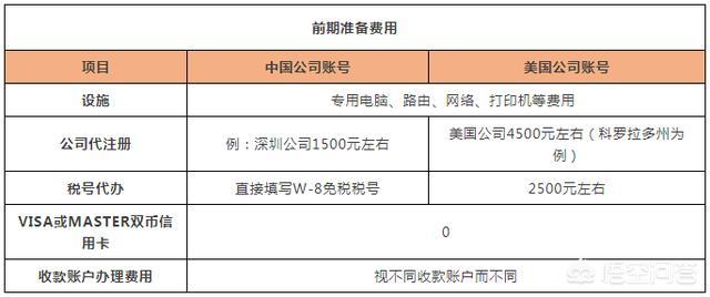 头条问答 亚马逊的开店费用是多少呢 跨境派的回答 0赞