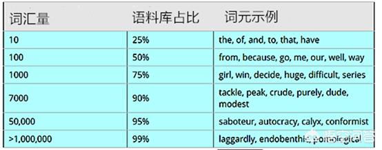 看懂美剧需要多少的单词量？