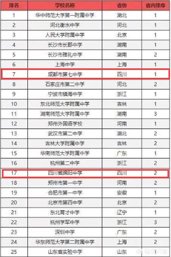 四川省有哪些百强高中,你觉得哪个最好？