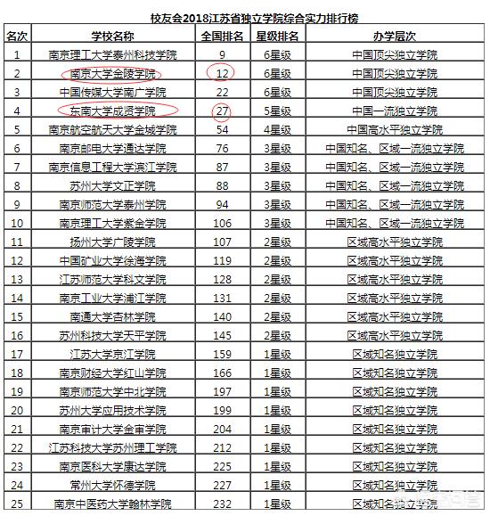 东南大学成贤学院、南京大学金陵学院、南京三江学院,哪一个好？