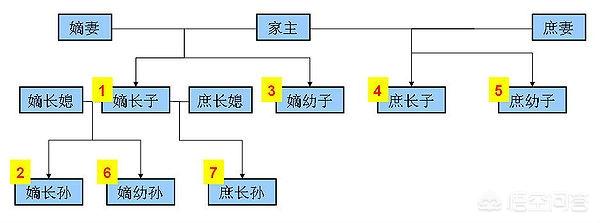 在古代的大族人家里,假如长子去世了,长孙和次子谁的权利更大？