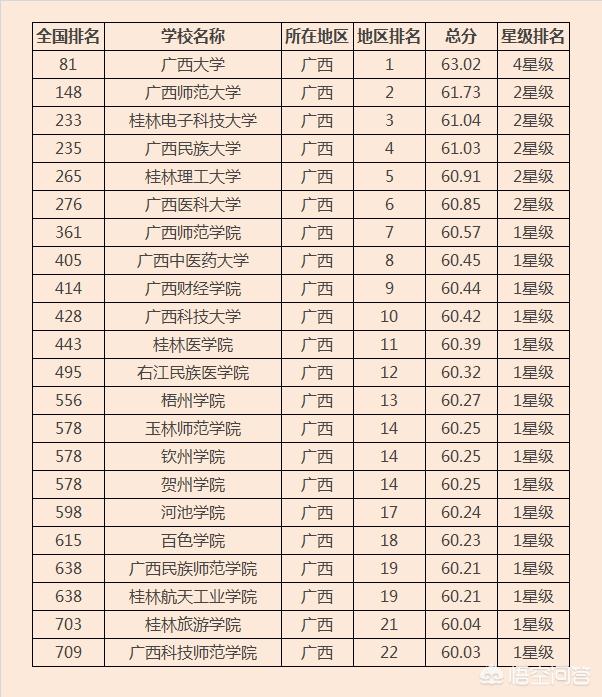 广西民族大学全国排名，你认为广西5所综合实力最强的大学是哪些如何排序？