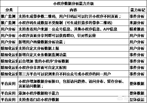 运营公众号如何与微信小程序完美融合