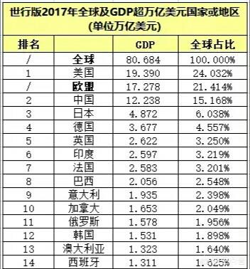 全球前25奢侈品排名,世界各国经济排名详情如何？