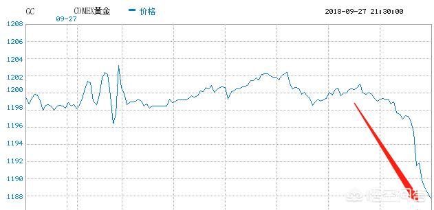 2018年金价已下滑7.9%，黄金价格是否已经触底？