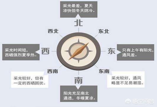 房子八个朝向最好顺序,房子为什么要“坐北朝南”才好？