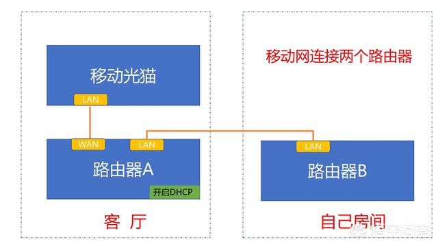 双路由器怎么设置(双路由器怎么设置桥接)