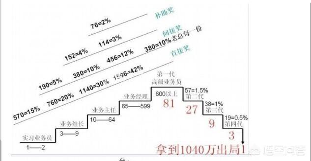 共创业集团是专销吗，传销为什么能骗人应该如何防骗