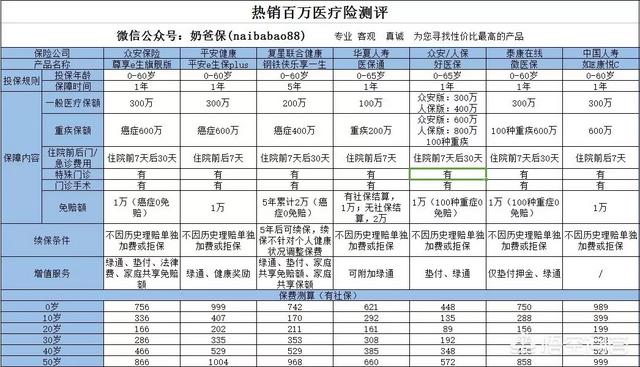 奶妈贵宾网相册:如何投保少儿健康医疗保险？