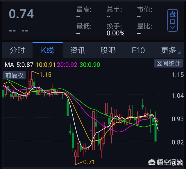 股票价格低时,空头从何而来？