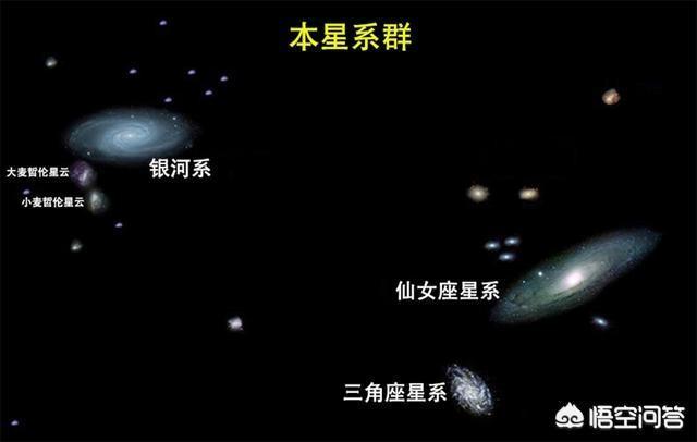 而銀河系是本星系群的一部分,所以圍繞著本星系團的中心,室女