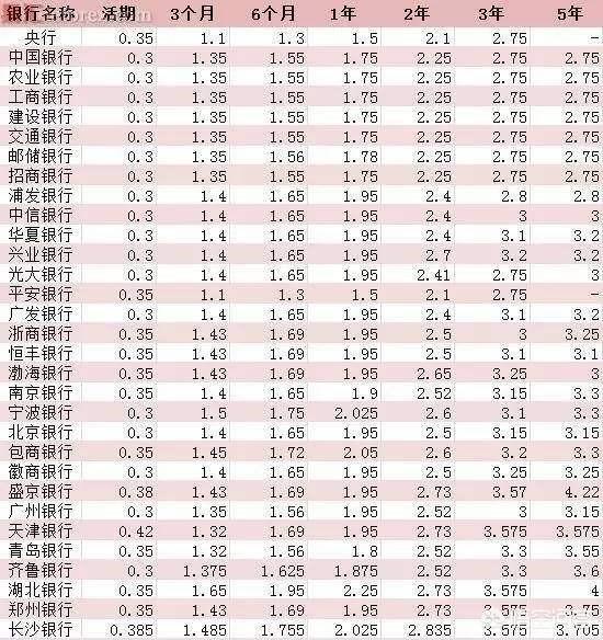 1万元定期3个月利率，一万块钱，要是存定期三个月有多少利息