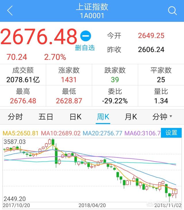 A股在2018年11月份的走势会如何？