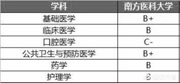 解放军的第一、二、三、四军医大学各有哪些特色？该如何排名？