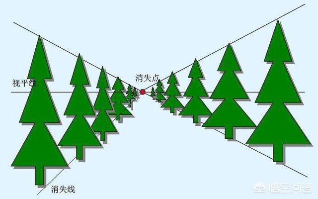 近重远轻、近大远小、深重浅轻,在摄影里面应该怎么理解？