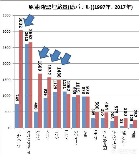 美国在伊拉克得到了多少石油（伊拉克石油占世界多少）