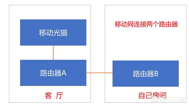 双路由器怎么设置(双路由器怎么设置桥接)