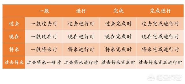 头条问答 英语的时态有几种 有哪些区分的小技巧 28个回答