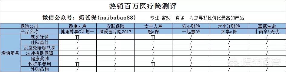 奶妈贵宾网相册:如何投保少儿健康医疗保险？