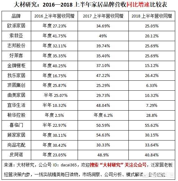 定制家具品牌哪个比较好？尚品宅配、欧派、索菲亚、劳卡等品牌哪个相对比较好？