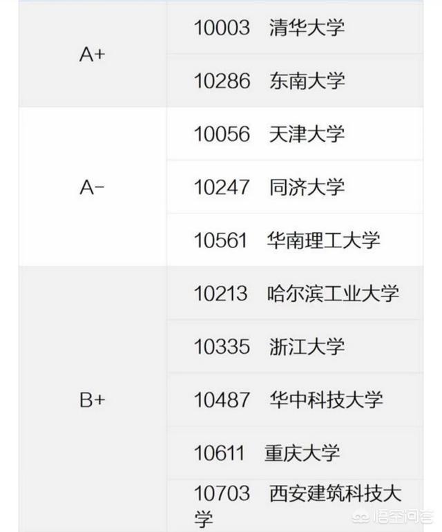 建筑哪个大学更厉害？