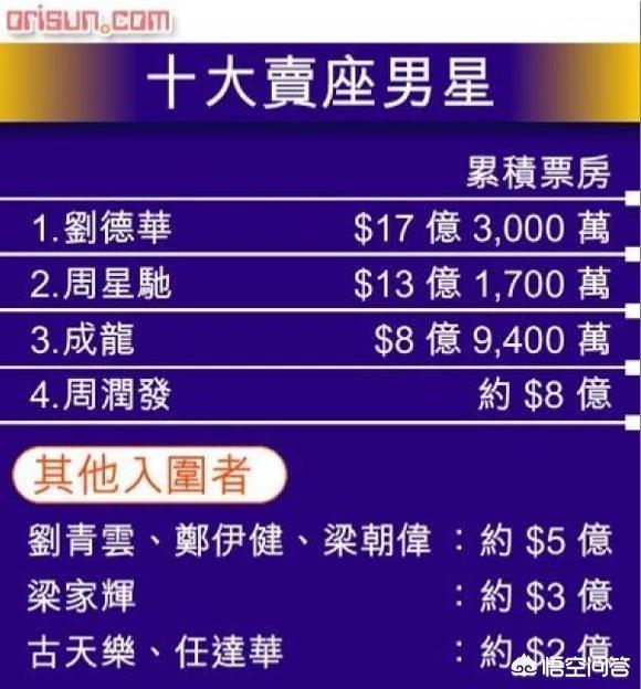 香港电影票房“双周一成”的说法是在哪个年代？为什么刘德华没排在内？