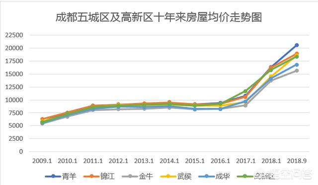 成都何兴丽现在:成都现在的房价适合购买吗？未来升值空间大吗？