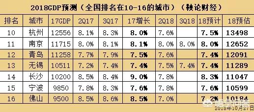 2018年GDP排行,杭州、南京、青岛、无锡和长沙,谁将会是全国前十？