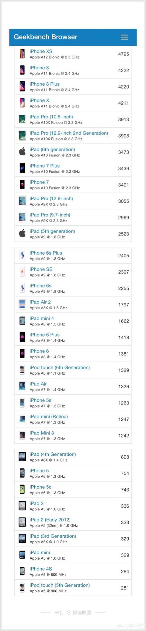 現在最保值的蘋果手機是哪一部？