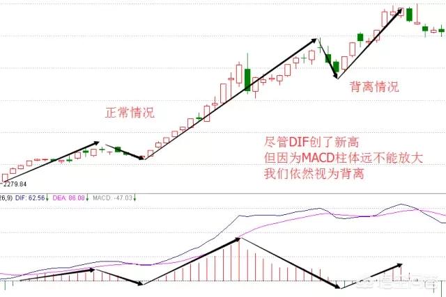 MACD指标，要怎么用才会有较高的成功率