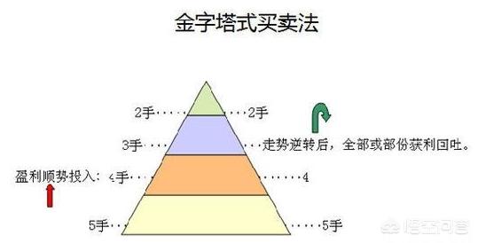 如何做好期货交易中的仓位管理和利润累积？