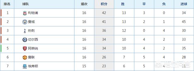 英超16轮,切尔西阻击曼城,利物浦客场大胜跃居榜首,如何解读英超最新排名？