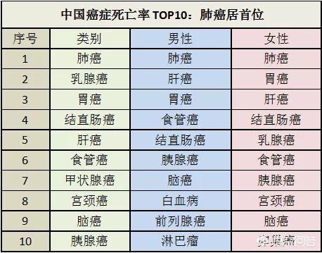 哪种癌症致死率最高？