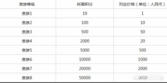 王者荣耀中从v5刷到v8要花多少钱？