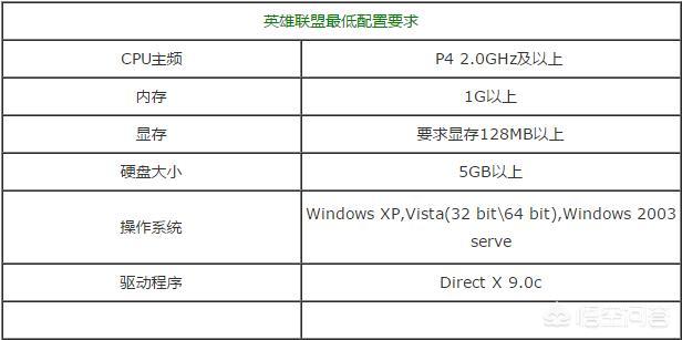 LOL现在需要什么配置？