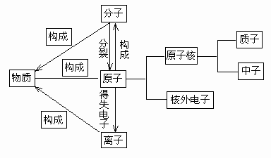 原子除了可以组成分子外,还可以形成离子等物质——需要注意的是,原子