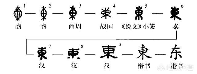 头条问答 汉字繁体字 東 的本义是什么 如何表示东方呢 38个回答