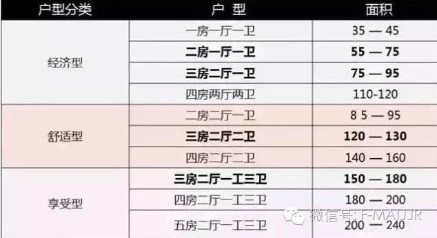 三种最旺家庭户型,这三个户型，哪个户型好？