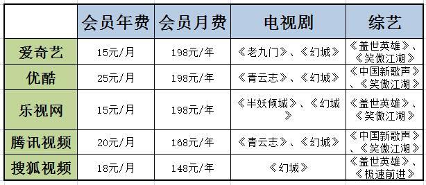 爱奇艺、优酷、乐视、腾讯、搜狐,买哪一家的视频会员最合算？