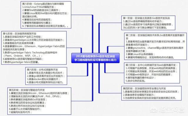 区块链讲座，什么是区块链技术？如何学习区块链？