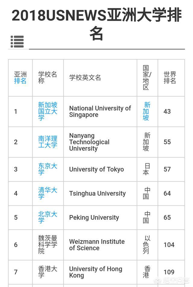 亚洲最好的十所大学是哪十所大学,中国有几所大学上榜？
