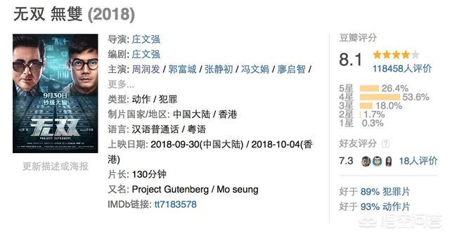 无双豆瓣:周润发郭富城主演的《无双》票房突破5亿，最终能超越十亿吗