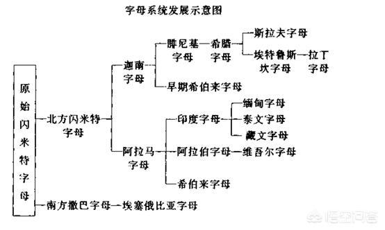 26个字母是由谁发明的？怎样发明的？