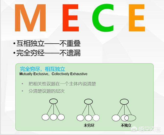 金字塔原理中的MECE原则是什么意思？有何规定？