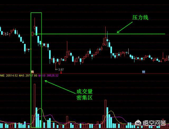 压力位和支撑位怎么看出来的，股票中怎样才能画出有效的趋势线、压力和支撑位？