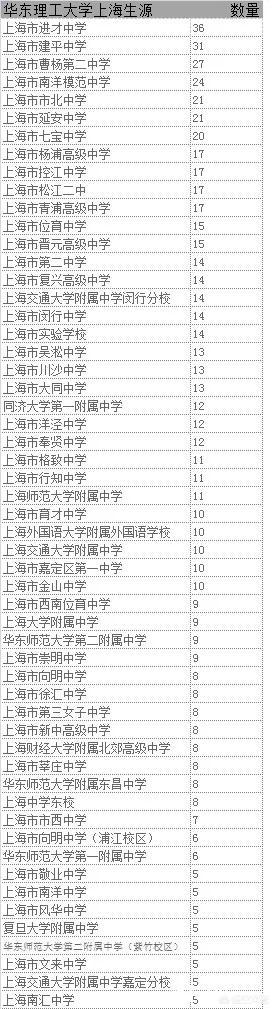 如何比较长安大学和华东理工？两所学校的优势分别有哪些？