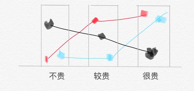 贵的口红和便宜的口红区别在哪里？